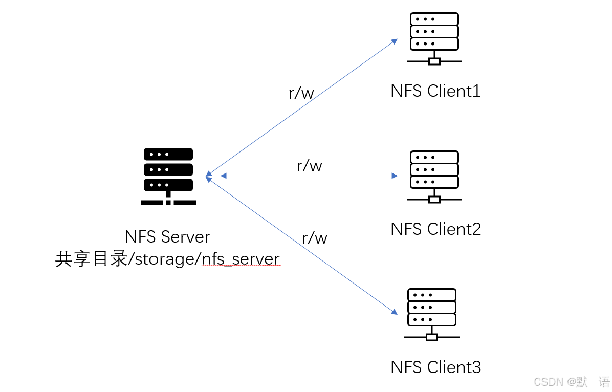 Linux NFS服务器配置与多节点部署详解