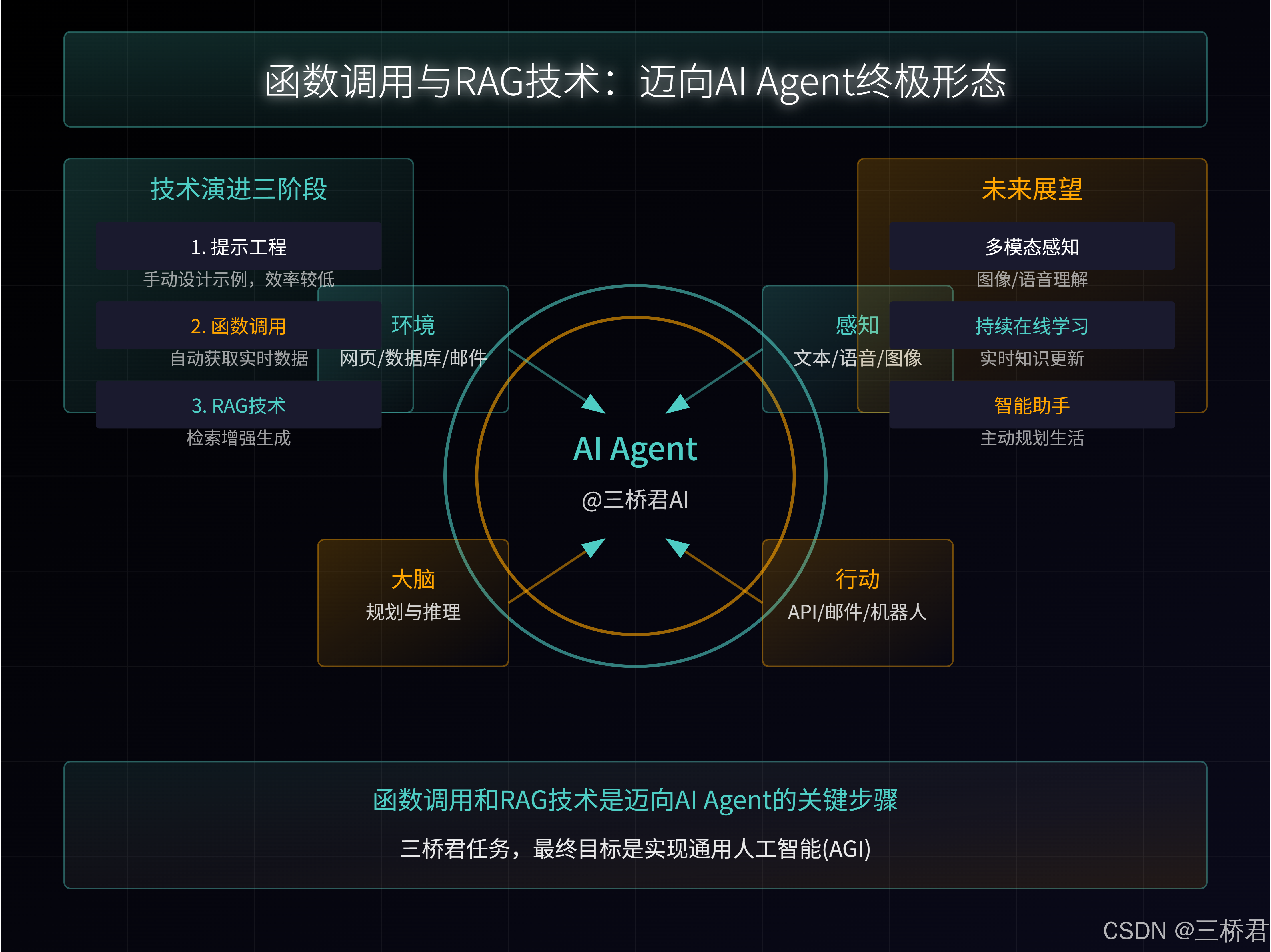 @三桥君_函数调用与RAG技术：迈向AI Agent终极形态.png