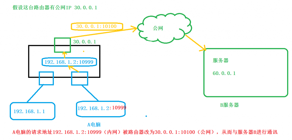 NAT、端口映射、内网穿透、公网IP都是啥-后续更新系列的基础知识
