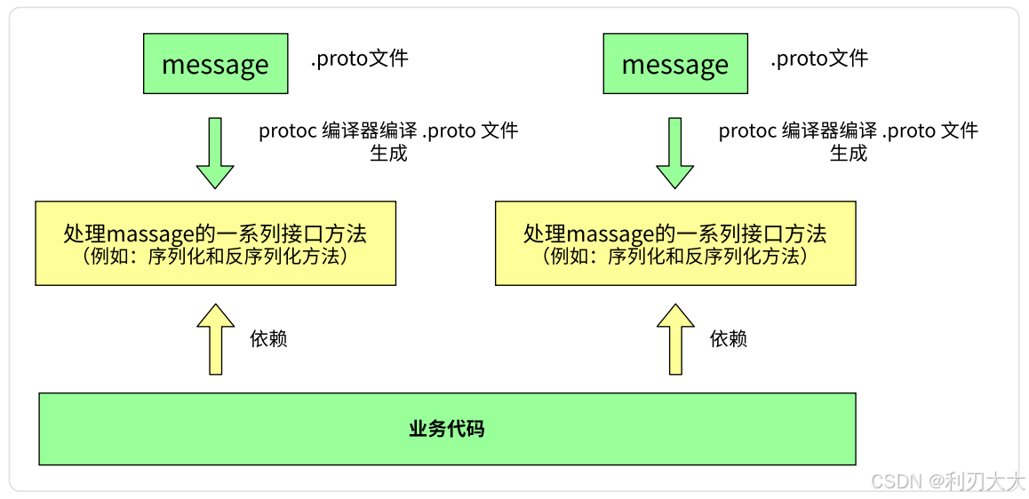 【Protobuf】一、初始Protobuf && 快速上手