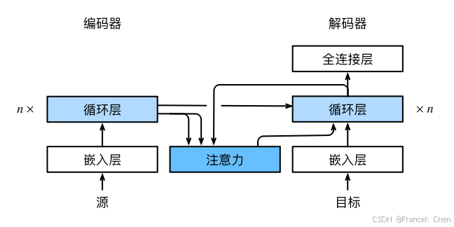 【现代深度学习技术】注意力机制04：Bahdanau注意力