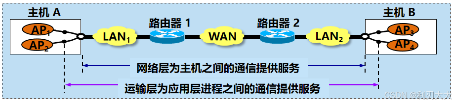 【网络编程】十、详解 UDP 协议