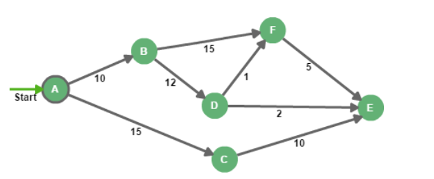 Dijkstra 最短路径算法-Java快速进阶教程-腾讯云开发者社区-腾讯云