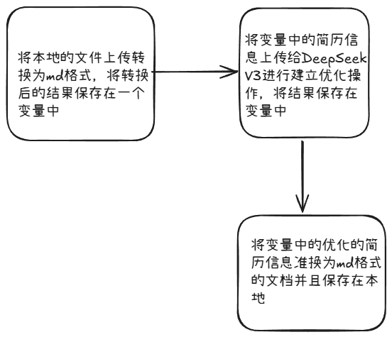 从 “简历难产” 到秒速成型！影刀 RPA 助你轻松拿捏 HR 眼球