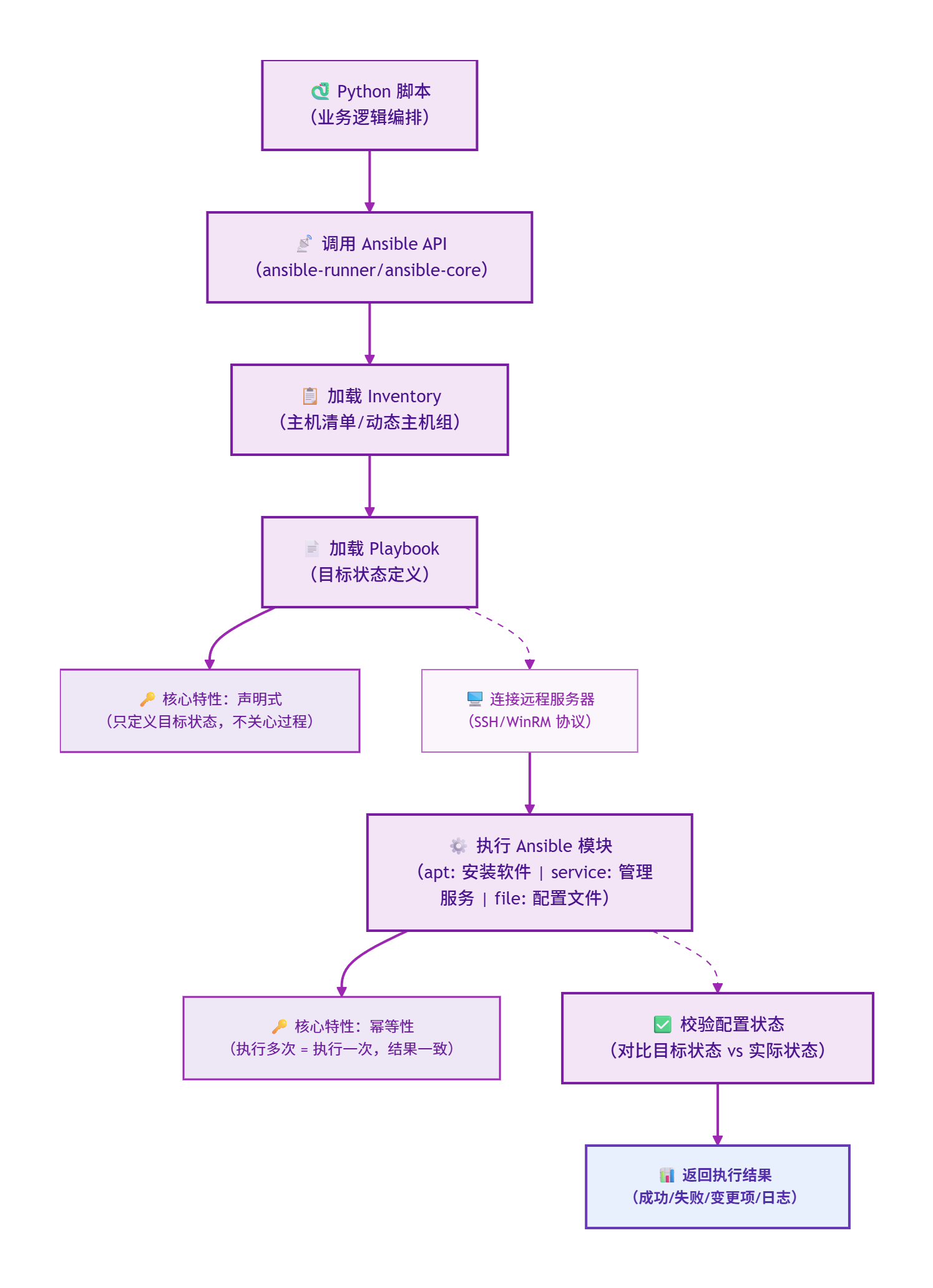 ### 图片提示
一张架构图：展示“Ansible + Python API 配置管理流程”——Python 脚本 → 调用 Ansible API → 加载 Inventory（主机清单）→ 加载 Playbook（目标状态）→ 连接远程服务器 → 执行模块（apt/service）→ 校验配置状态 → 返回执行结果。风格为扁平化设计，紫色主色调，标注“声明式”“幂等性”等核心特性（幂等性：执行多次和执行一次结果一致）。