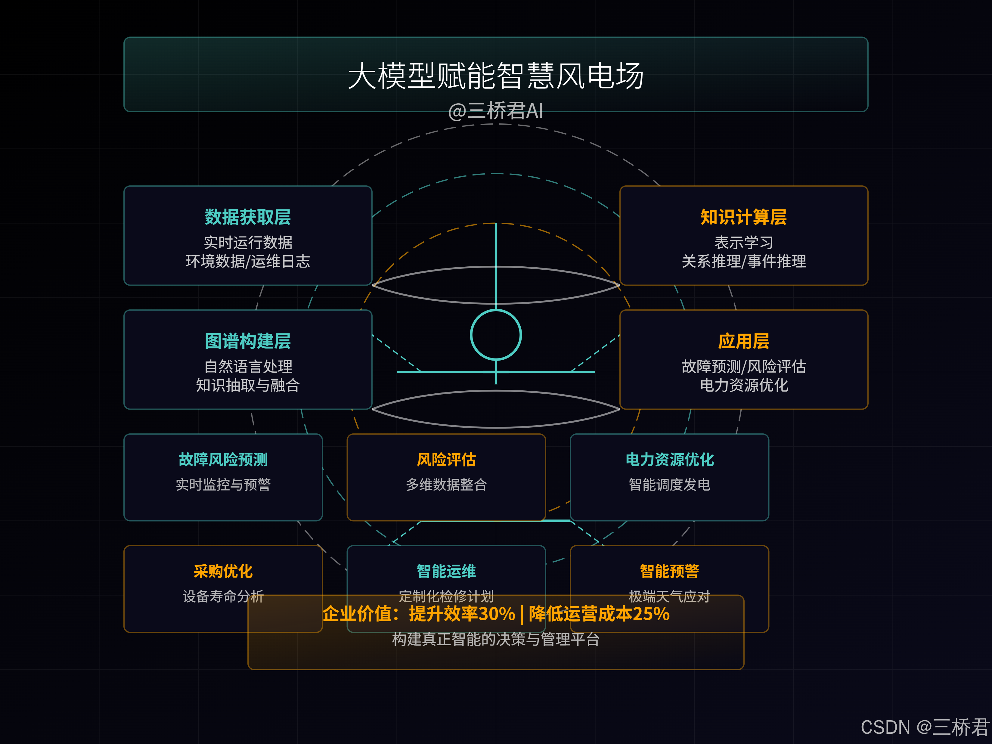 @三桥君_大模型赋能智慧风电场.png