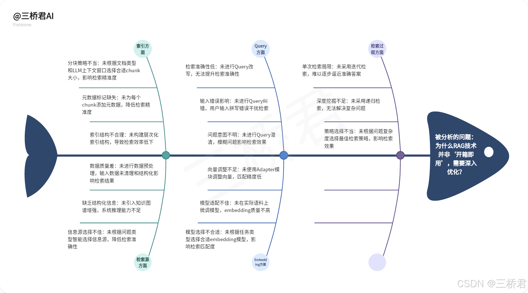@三桥君AI_分析RAG技术并非‘开箱即用’需要深入优化的原因.png