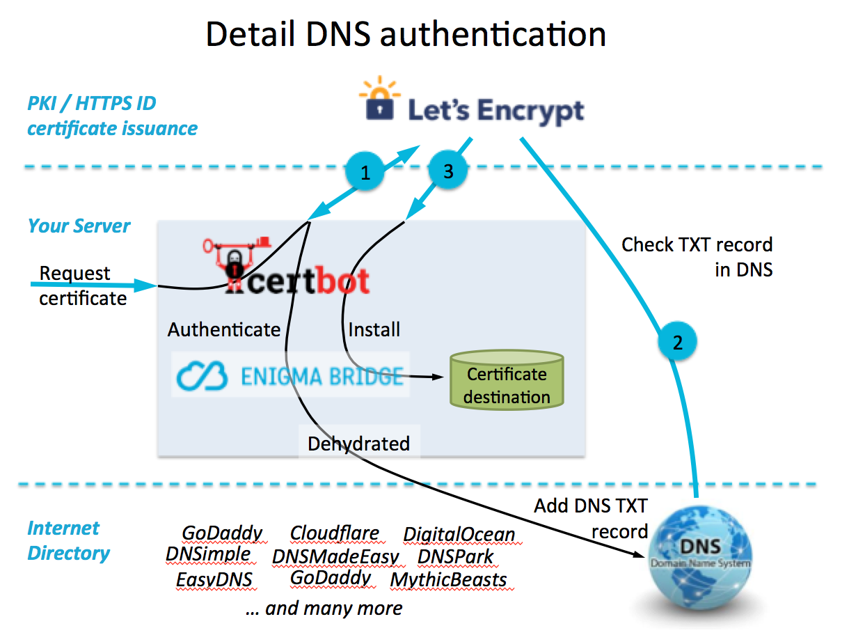 使用 Certbot 获取免费 HTTPS 证书：从零开始的 HTTPS 配置指南