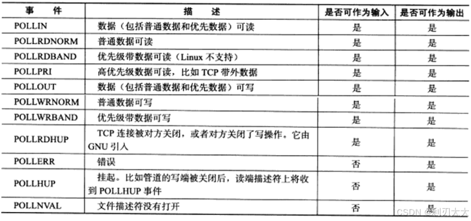 【网络编程】十六、多路转接之 poll