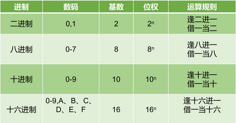 计算机基础(二)：轻松理解二进制、八进制、十进制和十六进制
