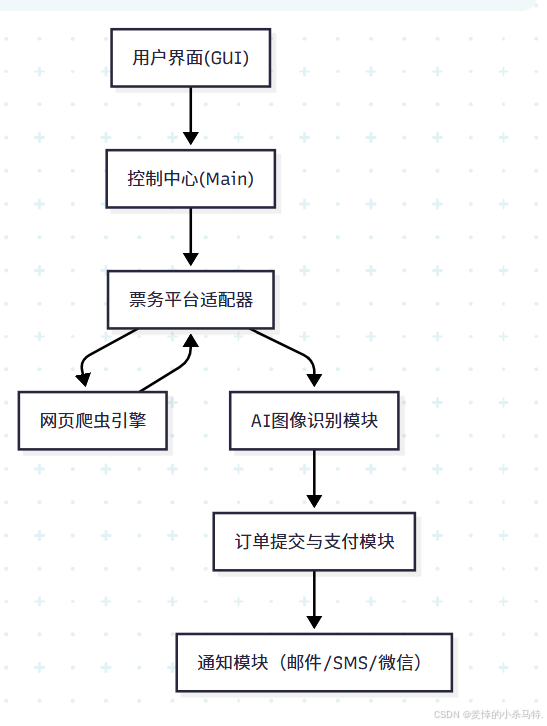 黄牛都怕的抢票神器来了！手把手教你0基础打造24小时不停歇的智能抢票小助手，带你打通演唱会门票最后一公里！