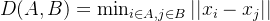 D(A, B) = \min_{i \in A, j \in B} ||x_i - x_j||