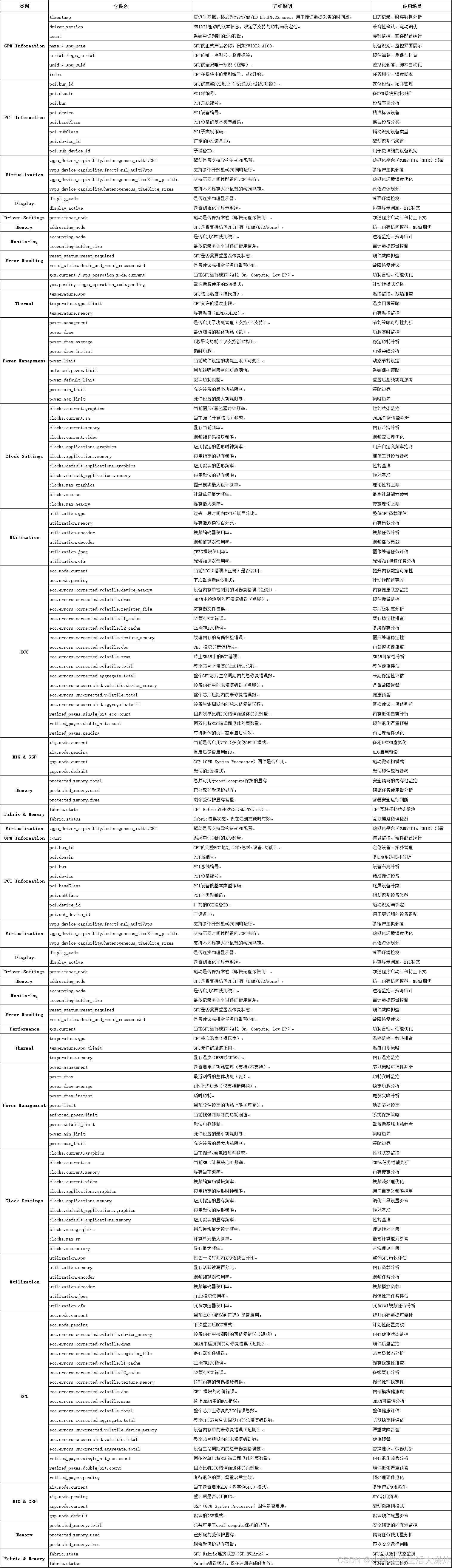 【教程】汇总nvidia-smi能查询的所有字段信息