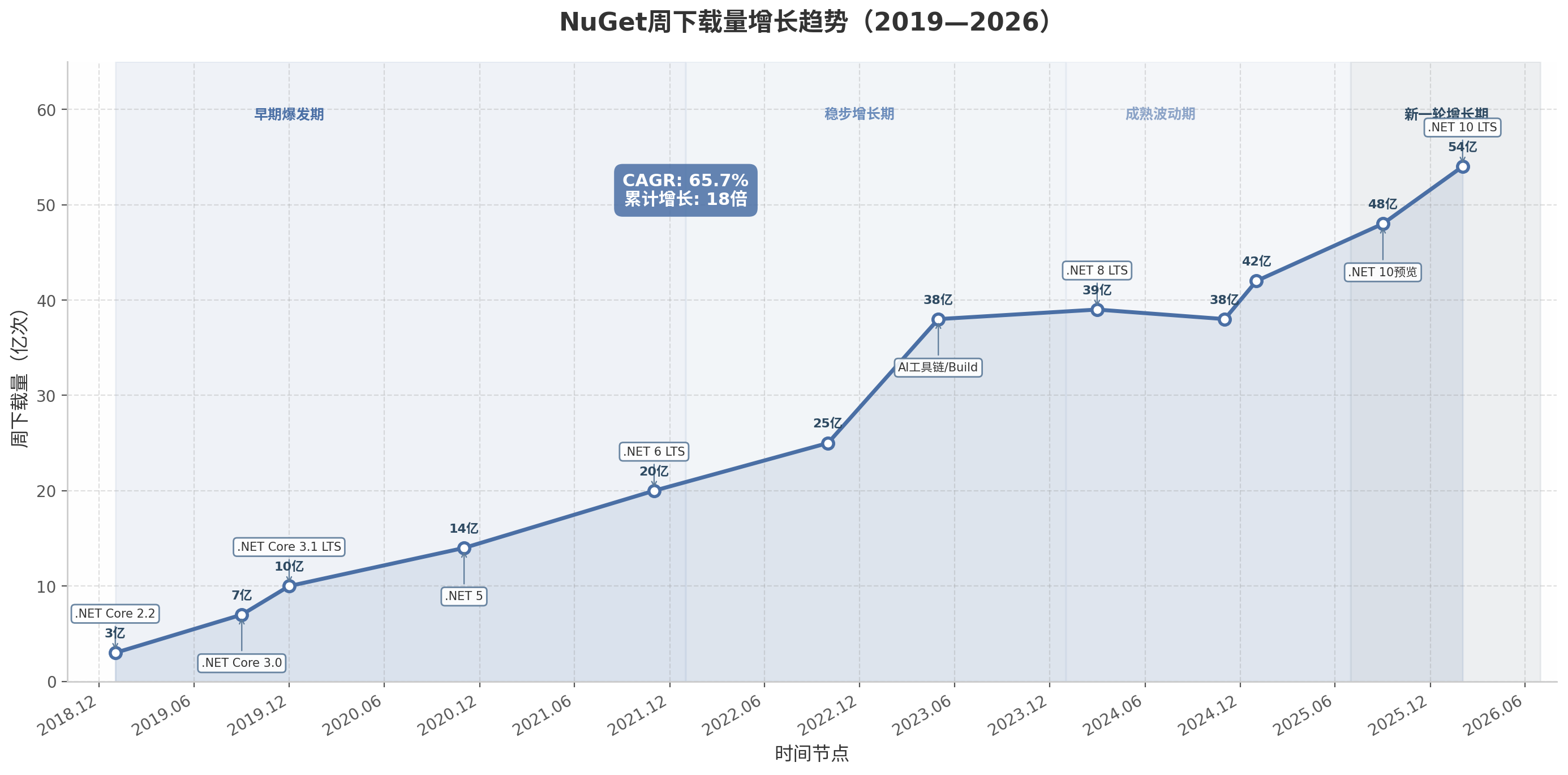 NuGet周下载量增长趋势(2019—2026)