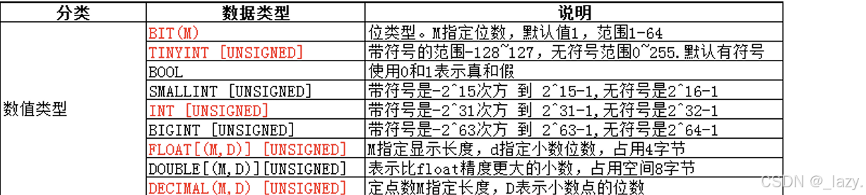 初识MySQL · 数据类型