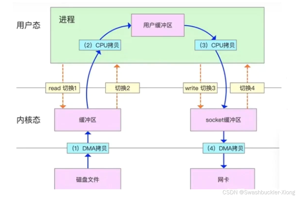 【Linux内核】零拷贝技术