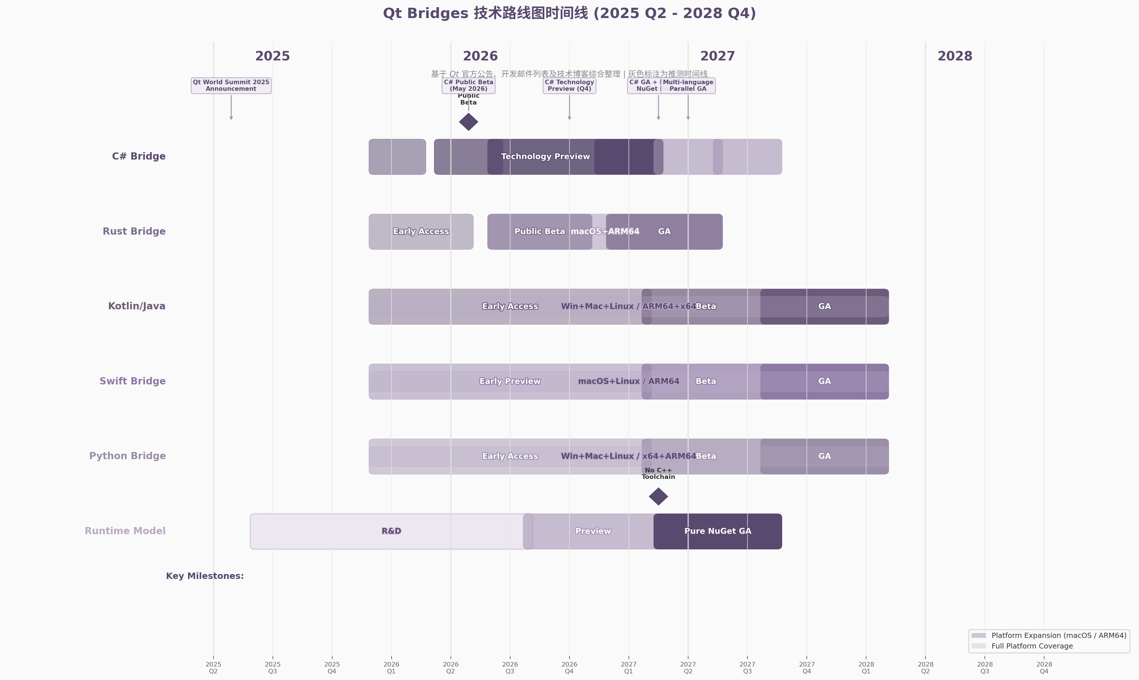 qt_bridge_roadmap