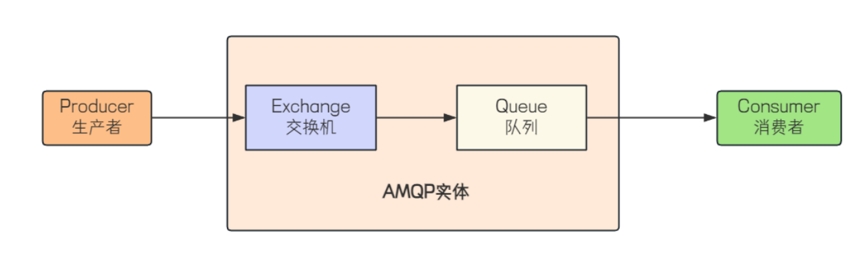 【RabbitMQ】AMQP协议、生产者和消费者的代码编写
