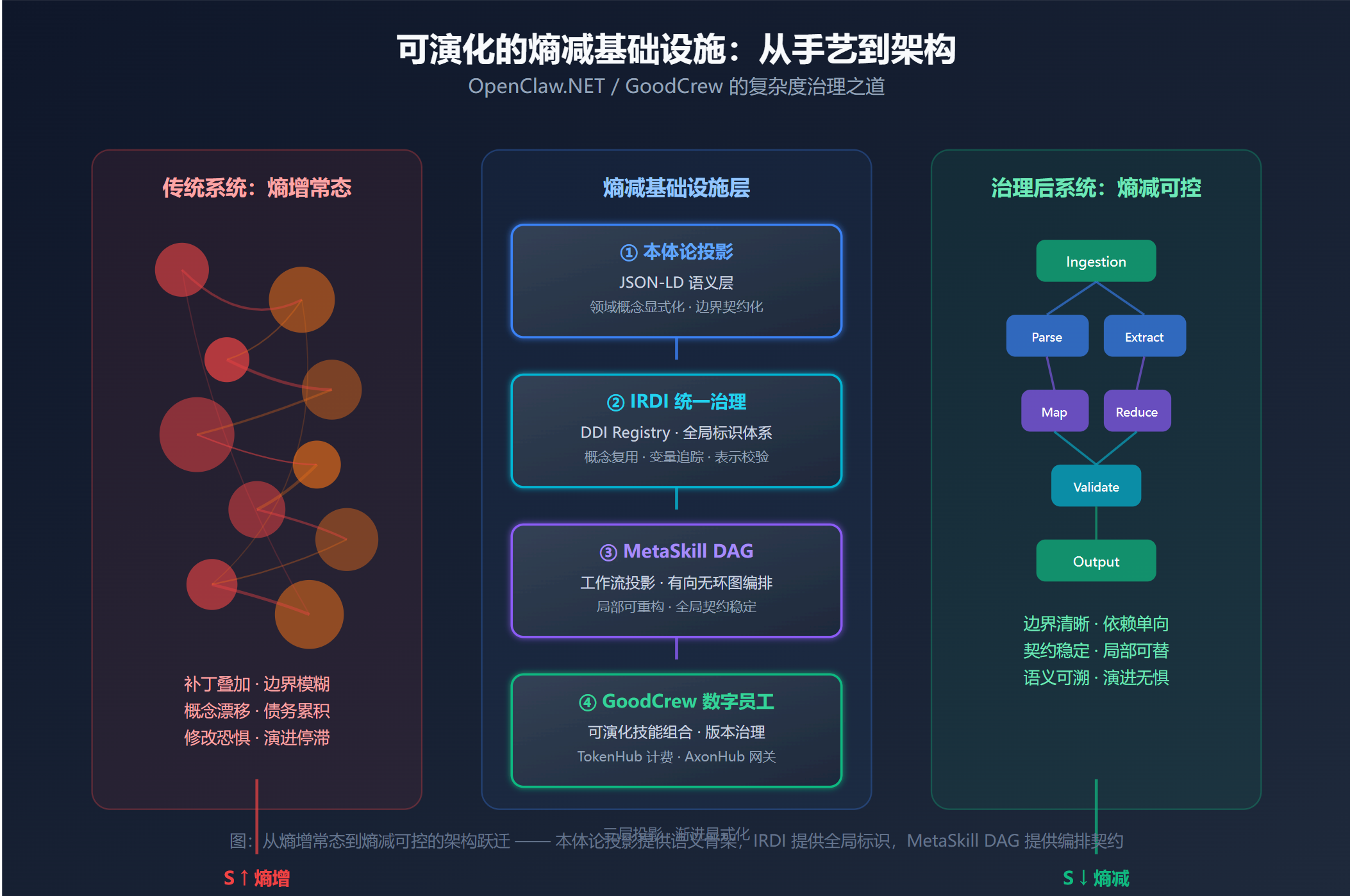 可演化的熵减基础设施架构图