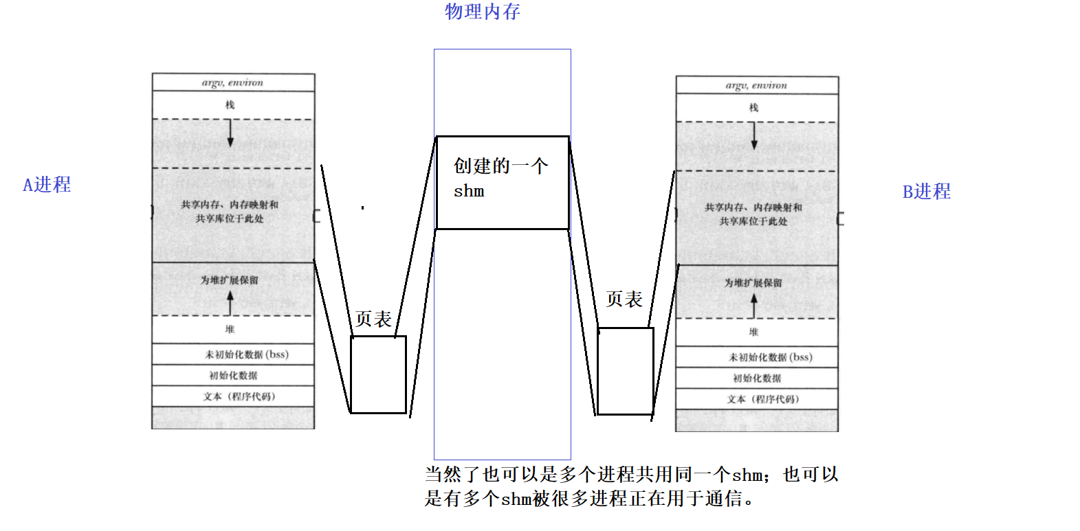 【Linux篇章】进程通信黑科技：System V 共享内存，开启进程间通信的星际数据通道!
