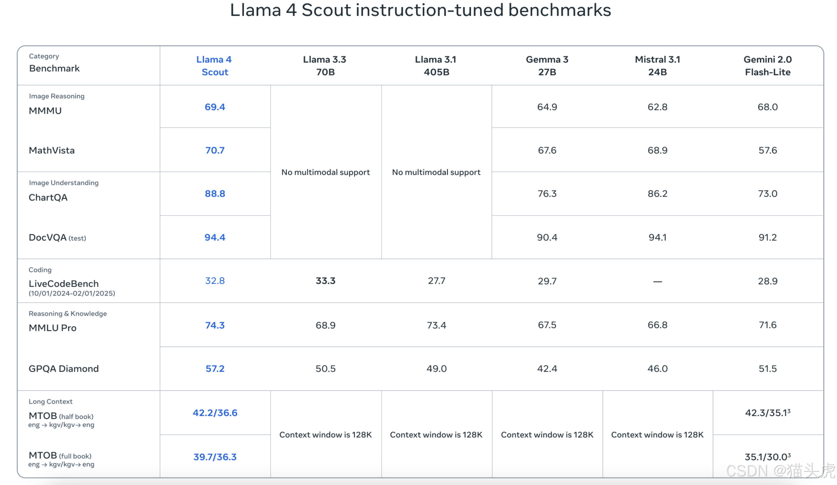 Meta推出Llama 4系列AI模型，包括Scout、Maverick和Behemoth三款产品，具备出色视觉理解能力
