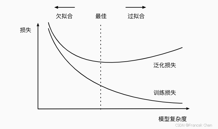 【深度学习基础】多层感知机 | 模型选择、欠拟合和过拟合
