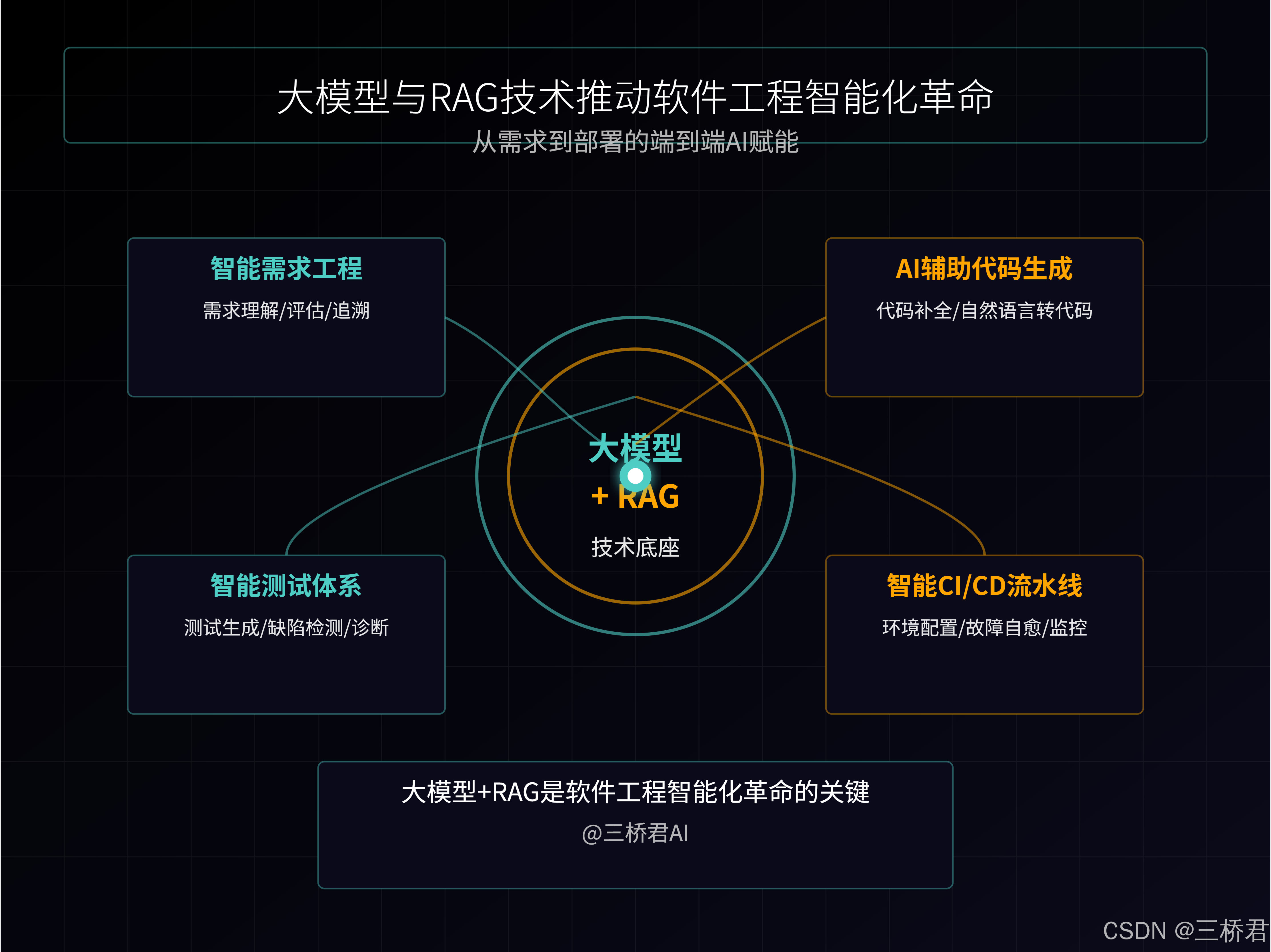@三桥君_大模型与RAG技术推动软件工程智能化革命.png