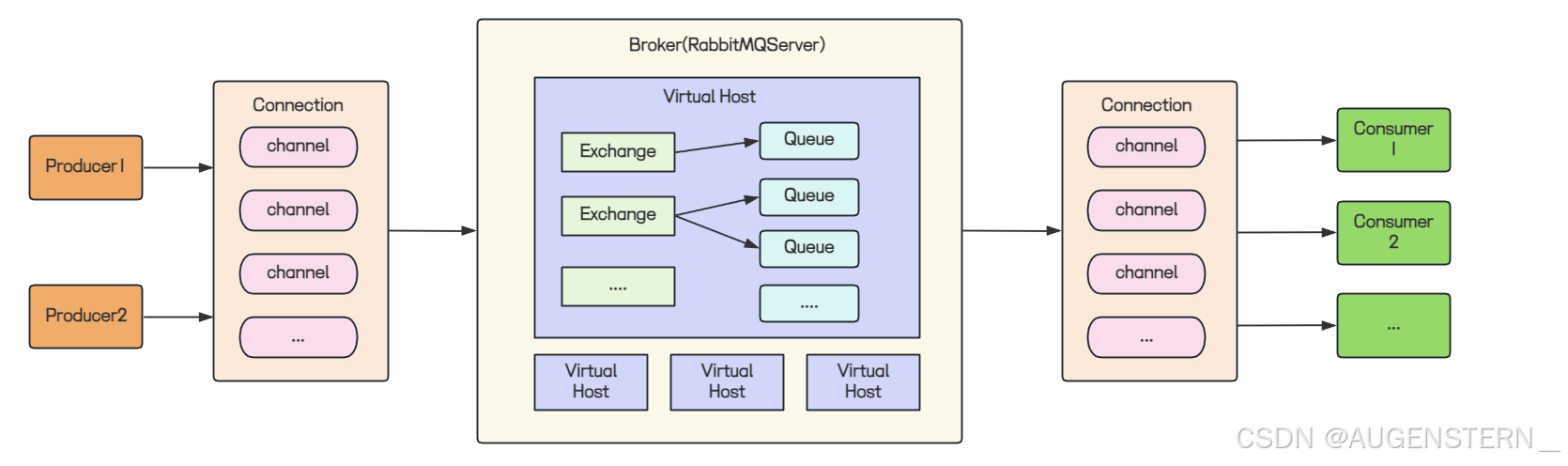 RabbitMQ 快速入门
