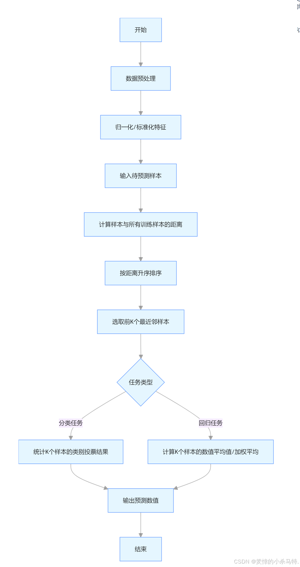 K 值选对，准确率翻倍：KNN 算法调参的黄金法则