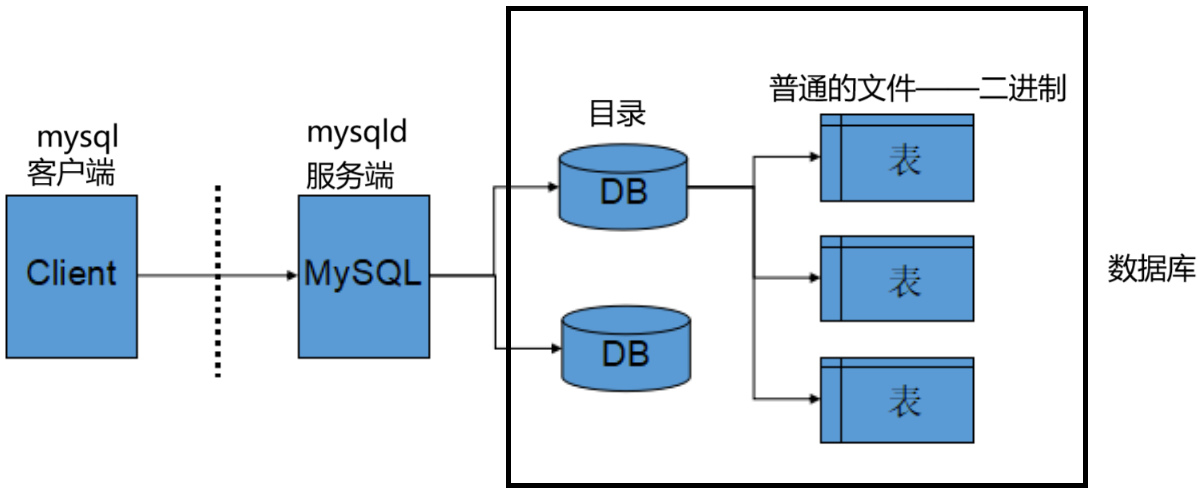 Linux——MySQL基础