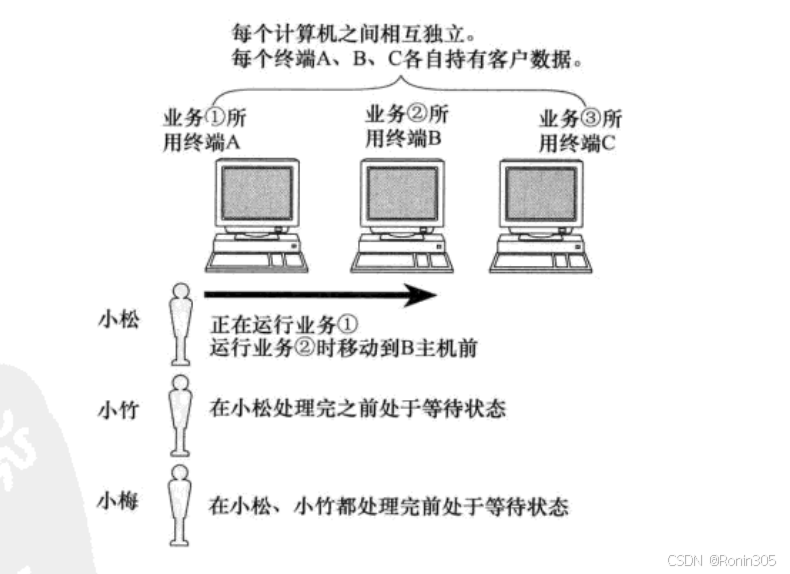 独立模式阶段