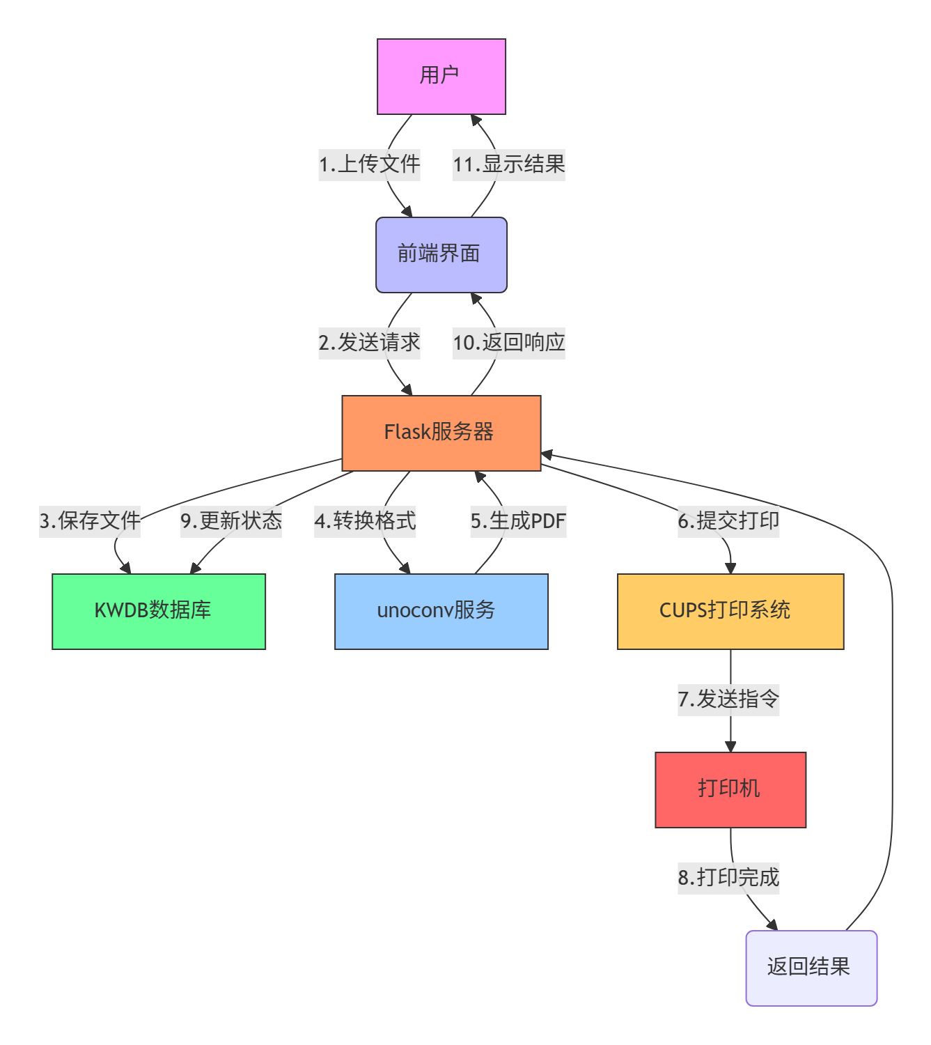 【KWDB 创作者计划】橙印云盒 · 搭载 KWDB 极速存储