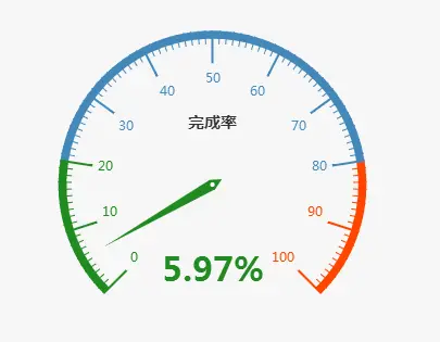 echarts仪表盘更换样式全圆形换成半圆