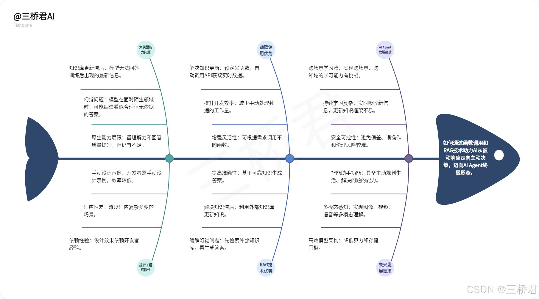 @三桥君_函数调用和RAG技术助力迈向AI Agent终极形态的分析.png