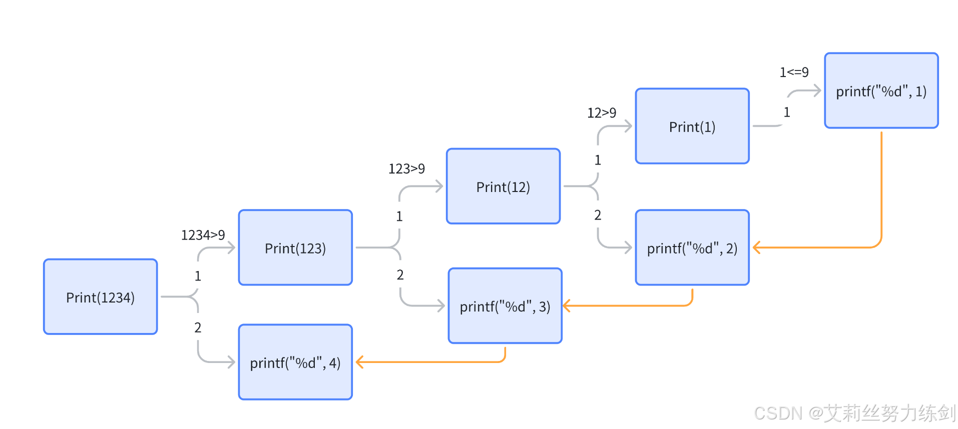用x种方式求第n项斐波那契数，99%的人只会第一种-腾讯云开发者社区-腾讯云