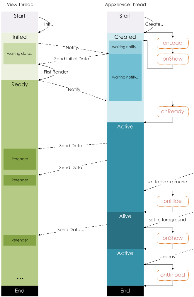 page-lifecycle