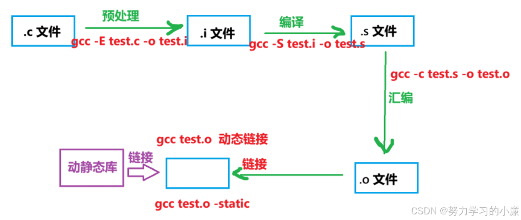 深入了解Linux —— 理解gcc编译器-腾讯云开发者社区-腾讯云