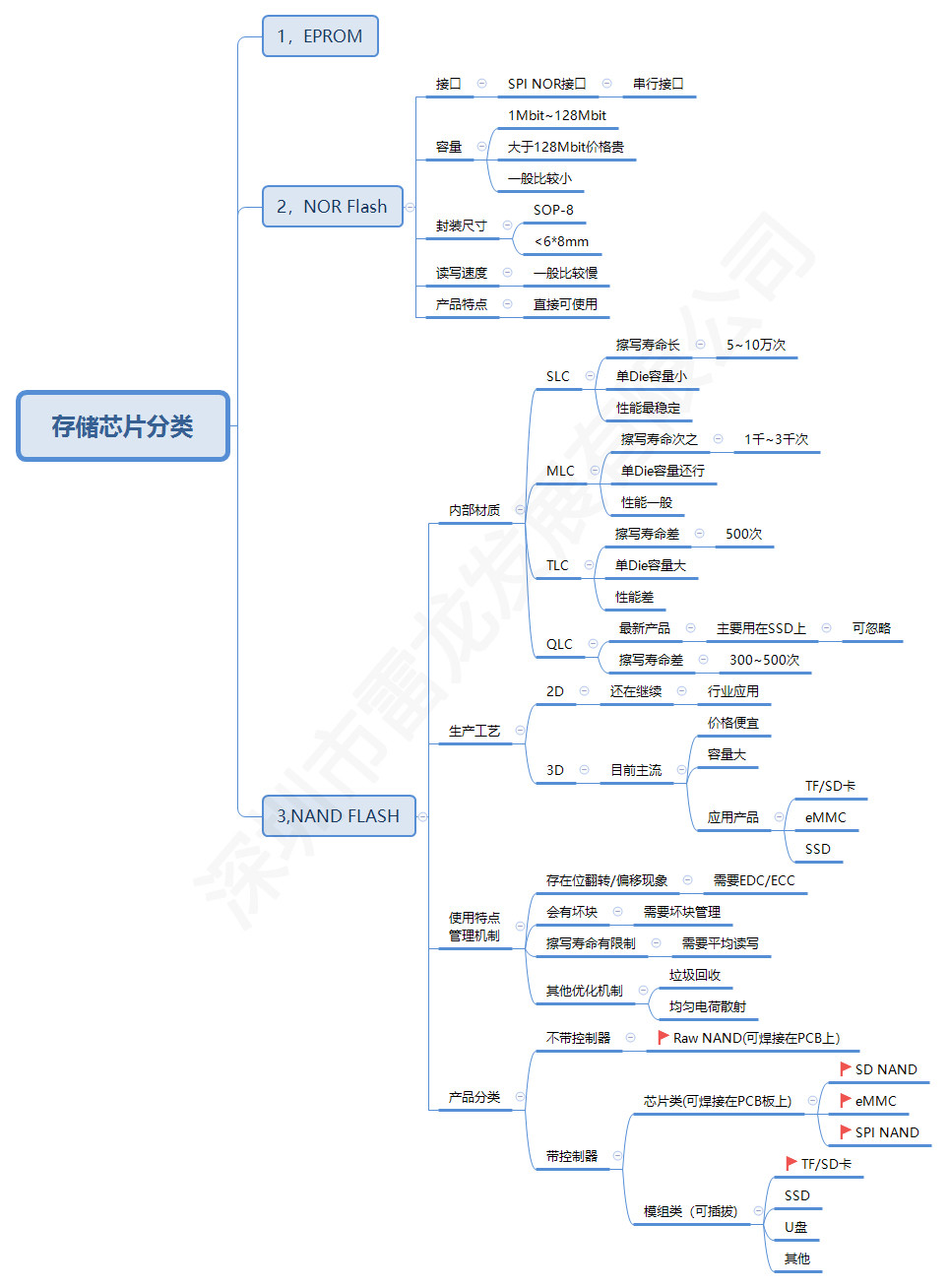 深入了解NOR Flash与NAND Flash存储技术