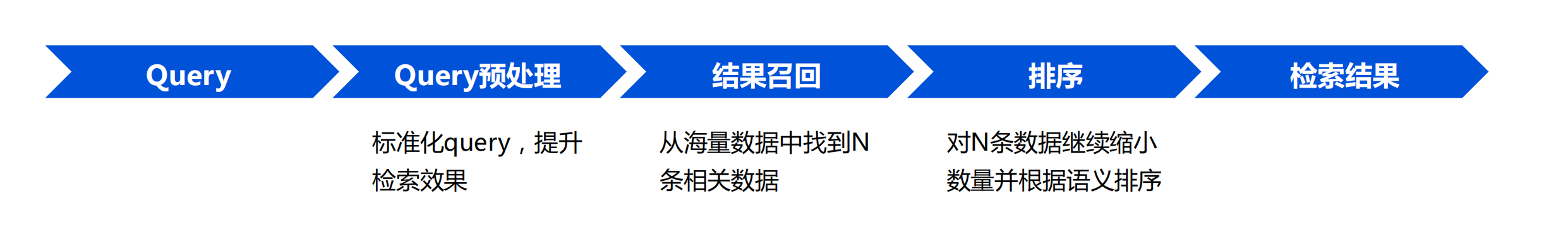 RAG的核心-结果召回和重排序