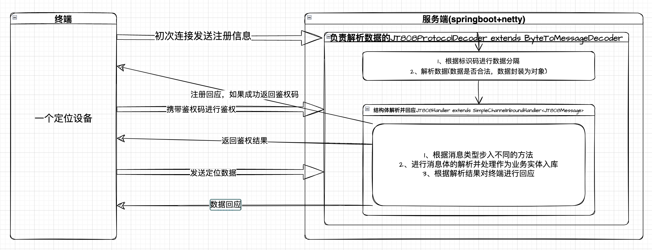 springboot+netty实现基于JT808协议的注册、鉴权