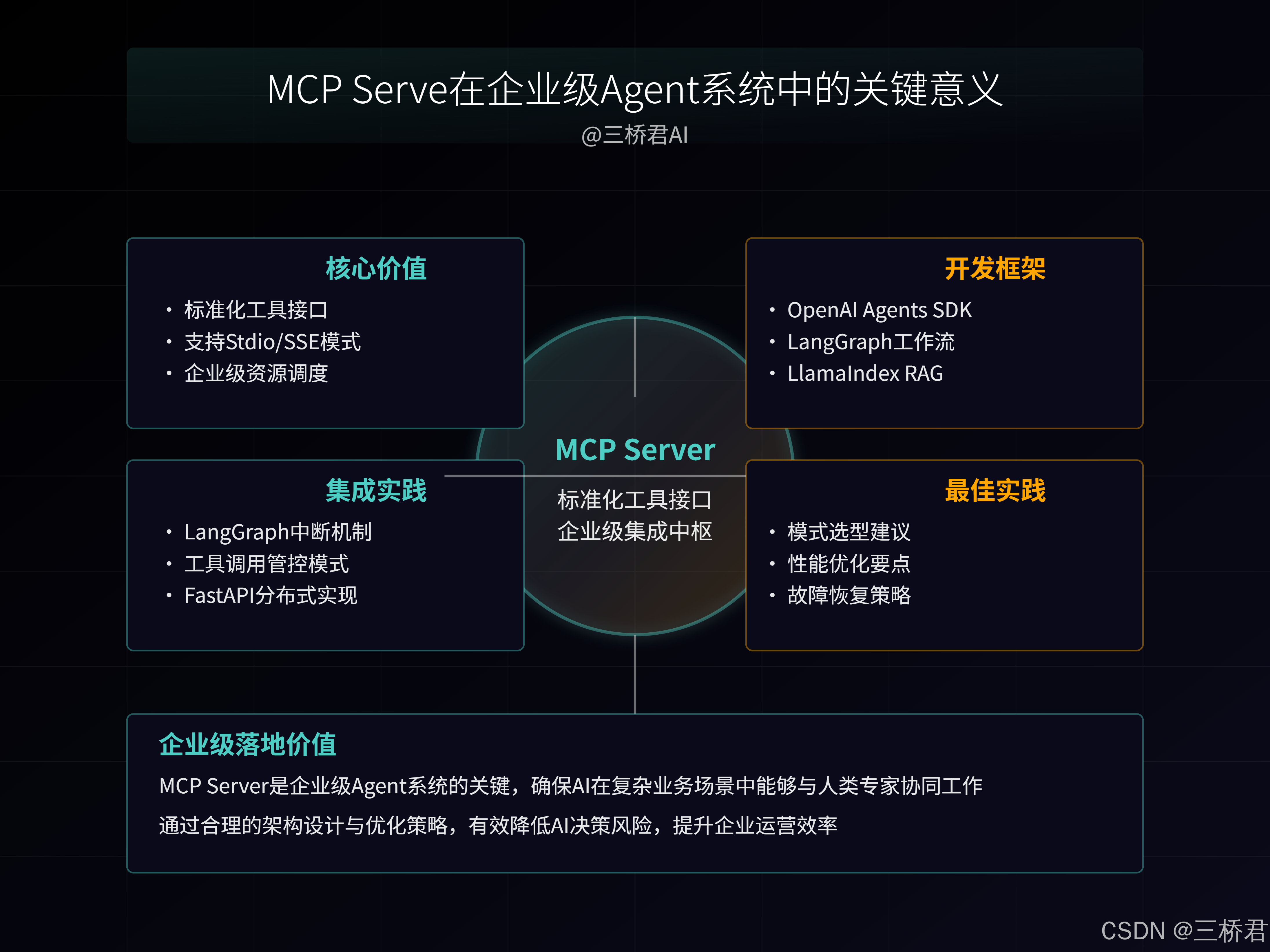 @三桥君_MCP Serve在企业级Agent系统中的关键意义.png