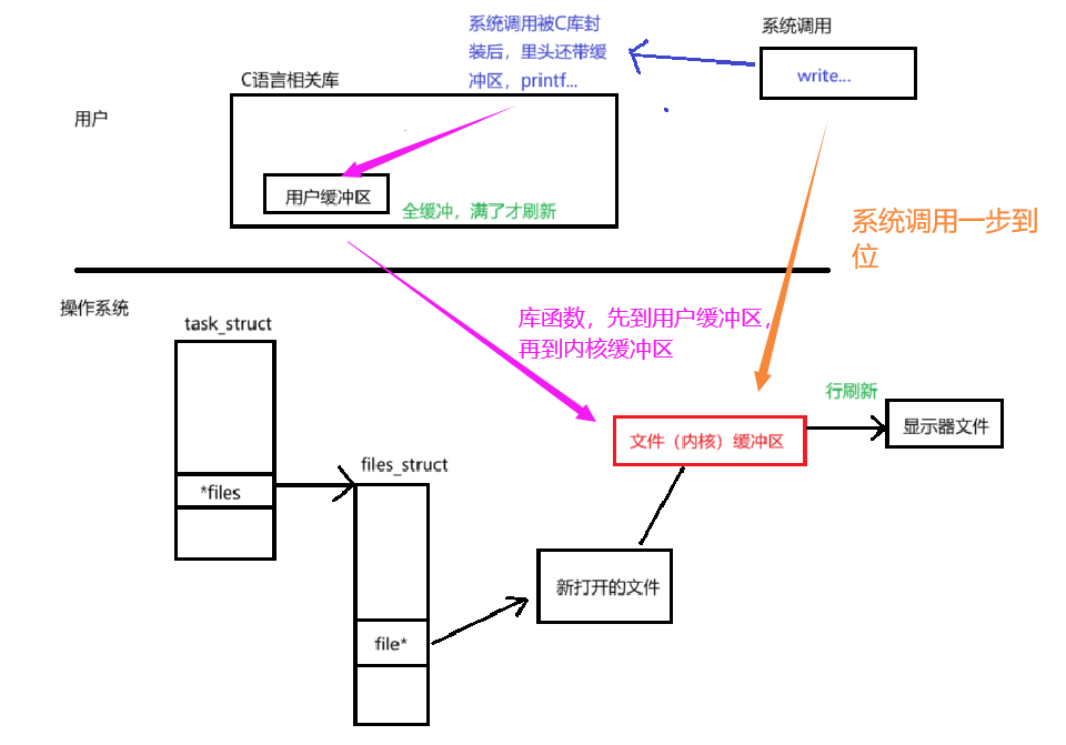 [操作系统] 缓冲区的设计与实现