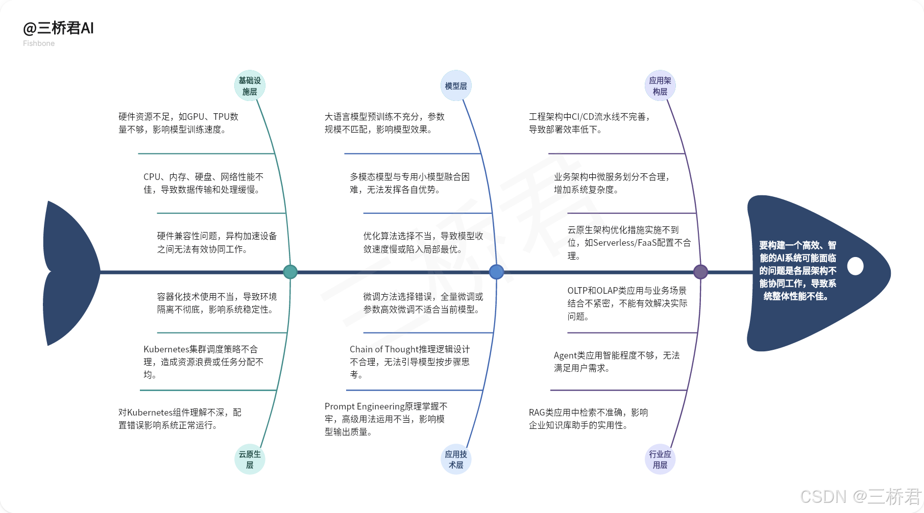 @三桥君AI_如何构建一个高效、智能的AI系统.png