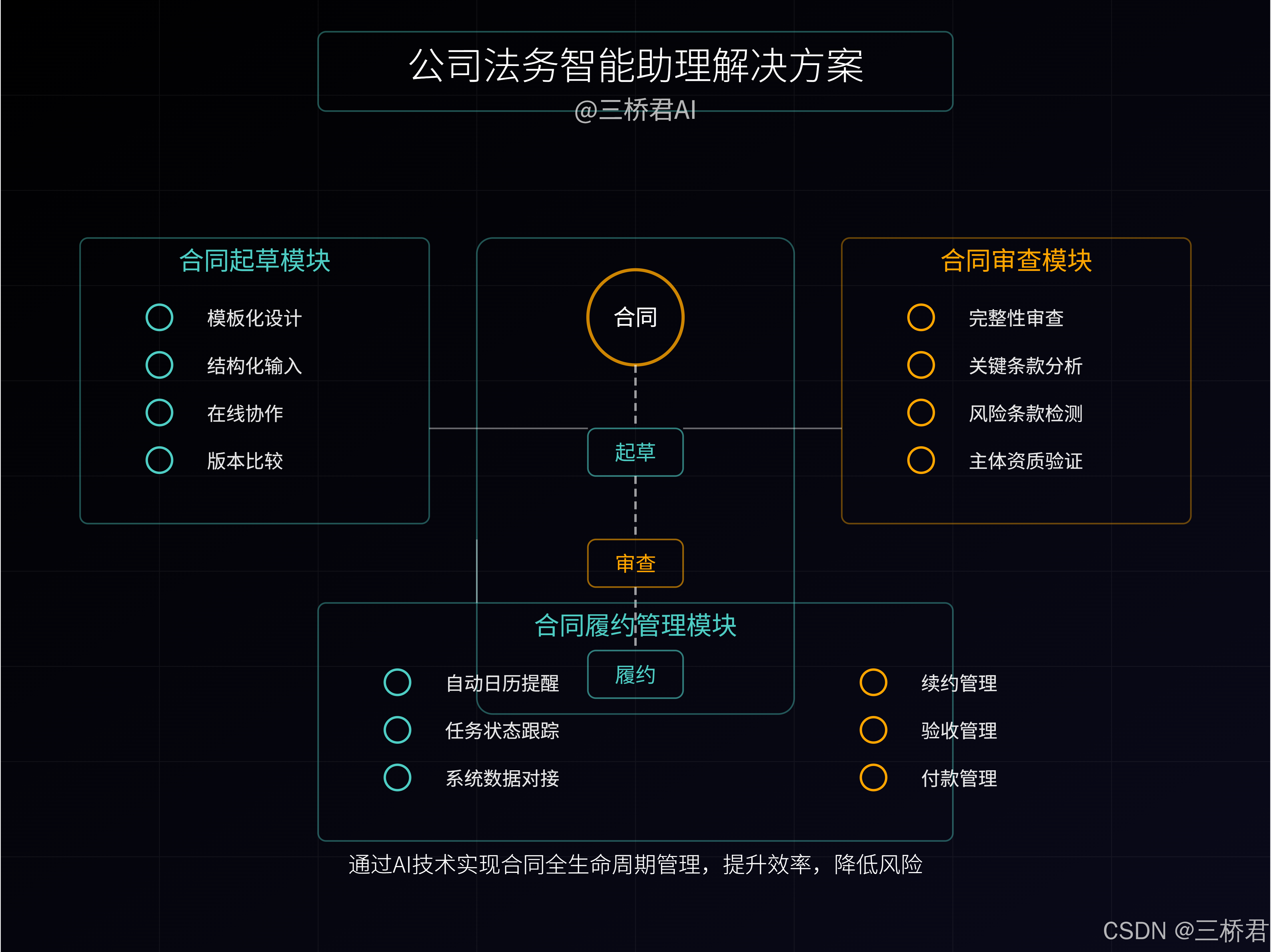 @三桥君AI_公司法务智能助理解决方案.png