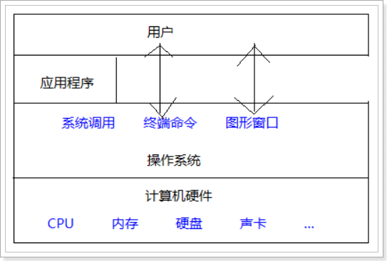 【愚公系列】2023年11月 大数据教学课程 002-Linux介绍和常用命令