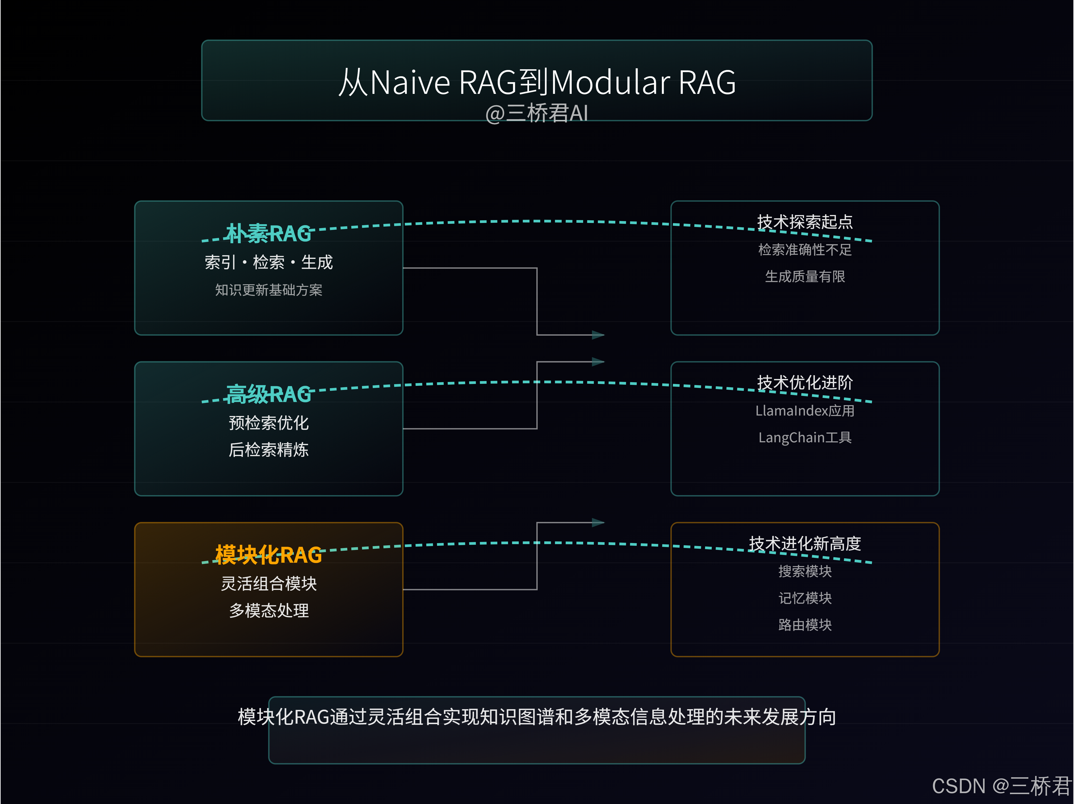 @三桥君AI_从Naive RAG到Modular RAG.png