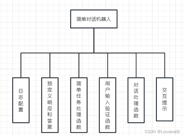 软件质量保证与测试之SimpleChatbot项目