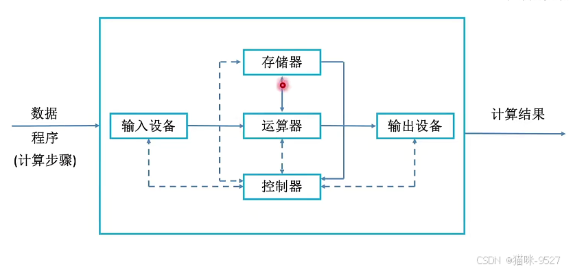 1.1早期冯诺伊曼机