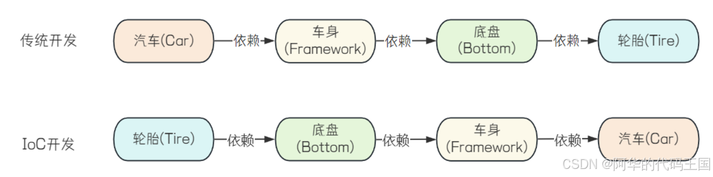 【Spring】IoC和DI，控制反转，Bean对象的获取方式