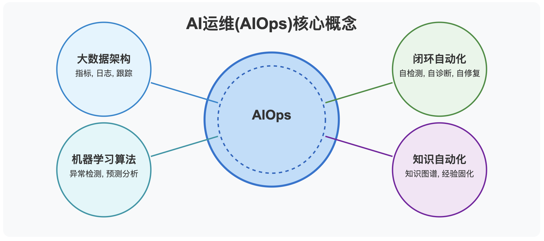 《AI高效运维体系建设创新》技术连载（二）